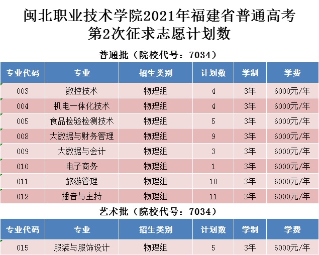 采彡争霸2021年福建省普通高考第2次征求志愿计划数.jpg