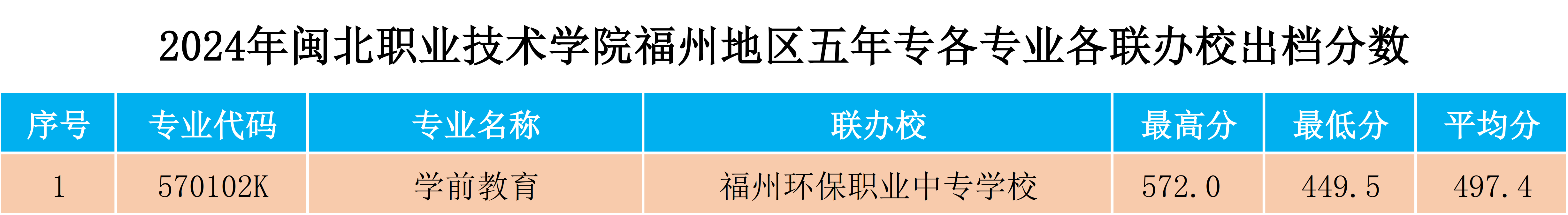 2024年采彡争霸福州地区五年专各专业各联办校出档分数.png