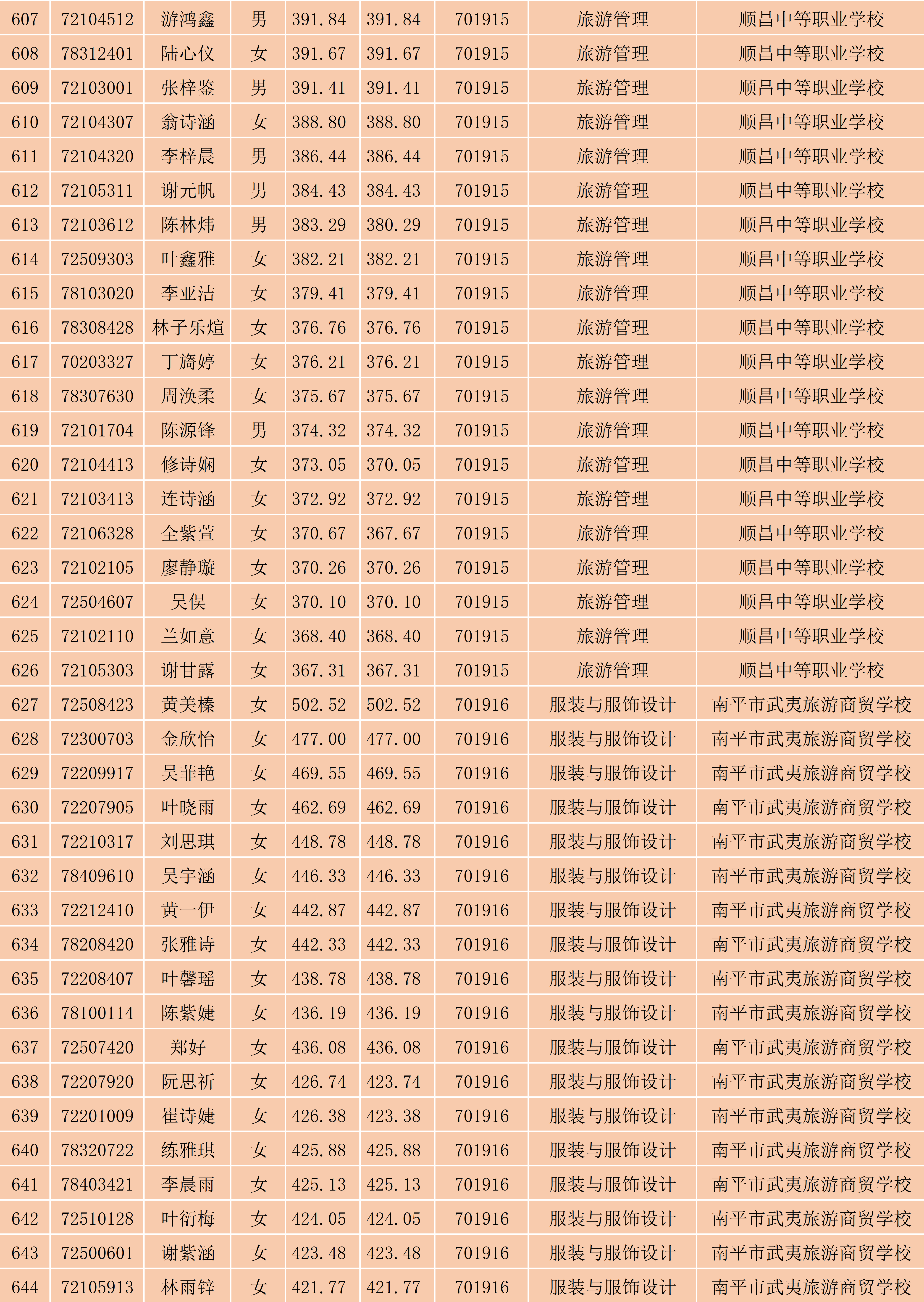 2024年采彡争霸南平地区五年专各专业各联办校出档名单_17.png