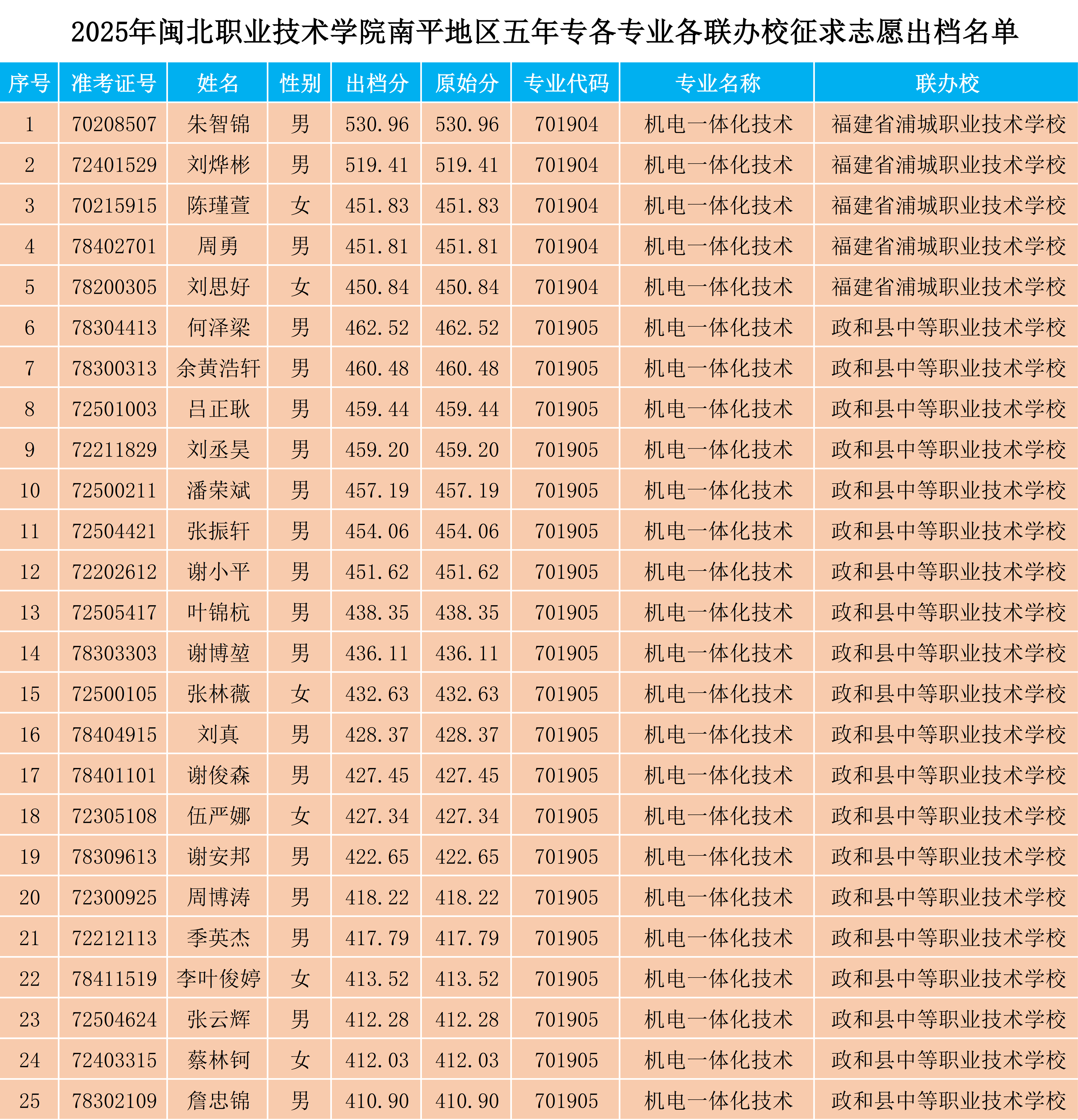 2025年采彡争霸南平地区五年专各专业各联办校征求志愿出档名单.png