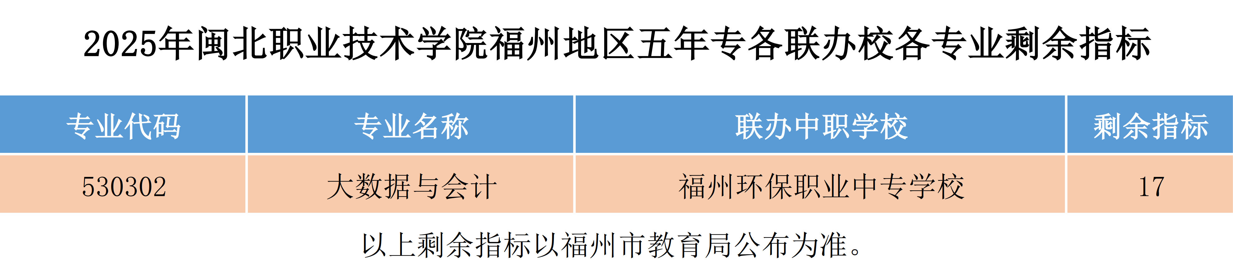 2025年采彡争霸福州地区五年专各联办校各专业剩余指标.png